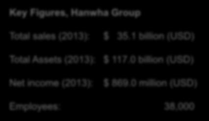 The Hanwha Group has successful global operations in the three industries listed below.