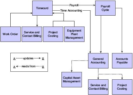 JD Edwards EnterpriseOne Time and Labor Integrations Figure 1 1 JD Edwards EnterpriseOne Time and Labor system integration We discuss integration considerations in the implementation chapters in this