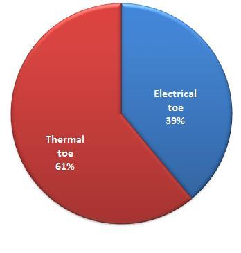 Cluster profile - Pune aluminium casting industries c) Electrical crucible furnace unit (2014) Electricity consumption Equivalent energy consumption of electricity Total production (melting) total