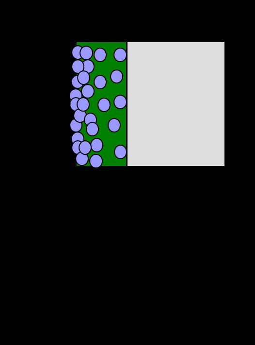 Figure 1. Deal-Grove model for the thermal oxidation of silicon [1]. The oxidizing species reacts with silicon at the Si-SiO2 interface.