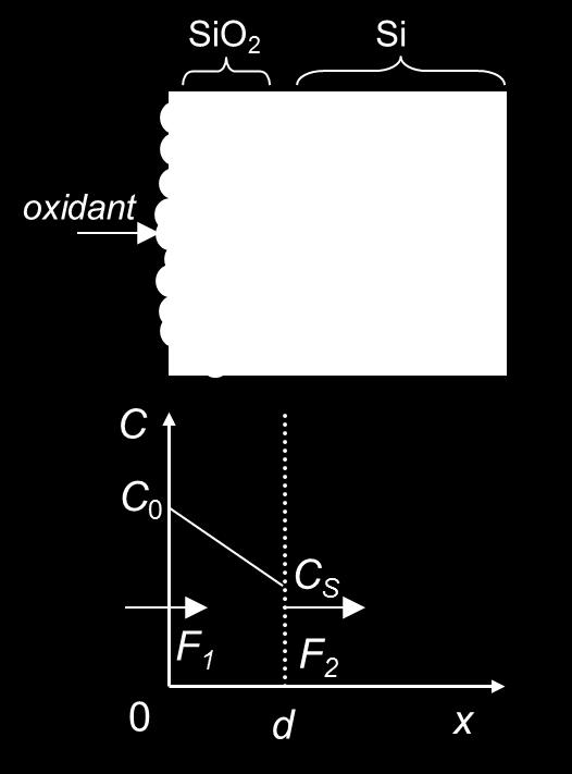 At a steady-state, F1=F2=F. Combining Eqs. (1) and (2) gives The growth rate of the oxide layer is F = DC 0 x + D/k.