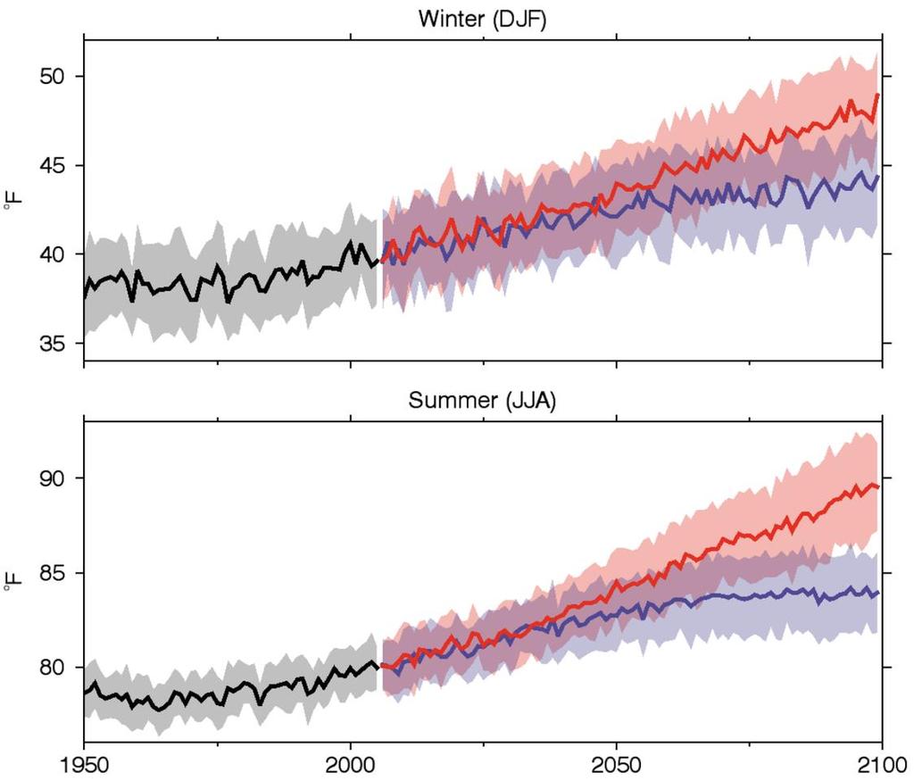 Warming in Rhode Island PROJECTIONS How warm will Winter and Summer temperatures become?