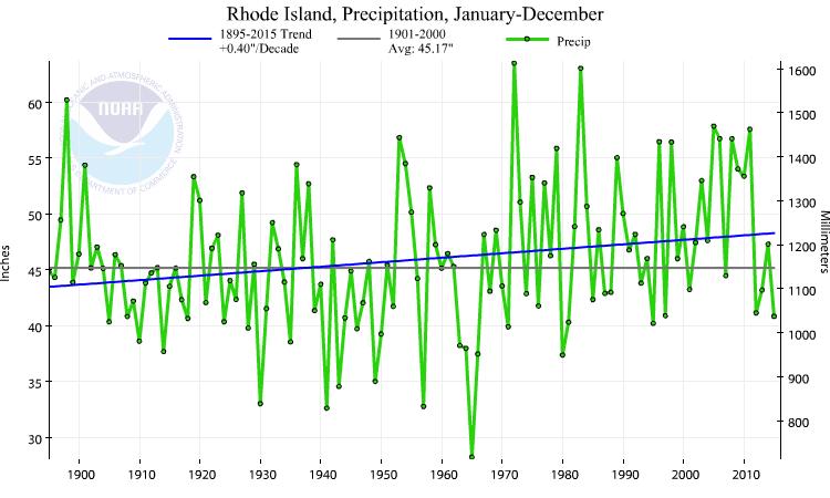 Rain and Snow in Rhode Island OBSERVATIONS Annual total precipitation (rain + snow) has increased over the last few