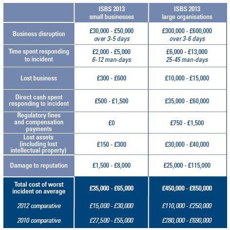 security incidents/breaches and their respective estimated costs. These costs are shown in table 2.8 below: Table 2.8: Overall costs of an organisation's worst incident[49] It is clear from table 2.