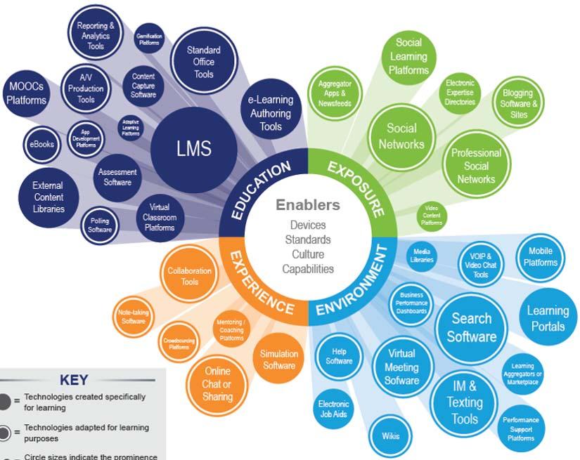 The continuous learning technology stack The technologies used for L&D are