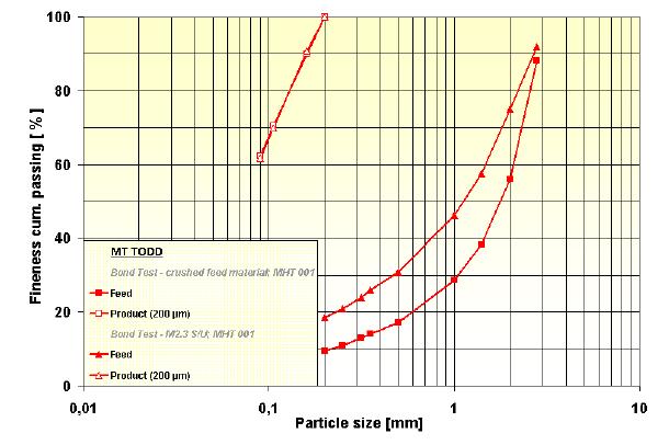 Figure 6 - MHT-001 Feed and Product