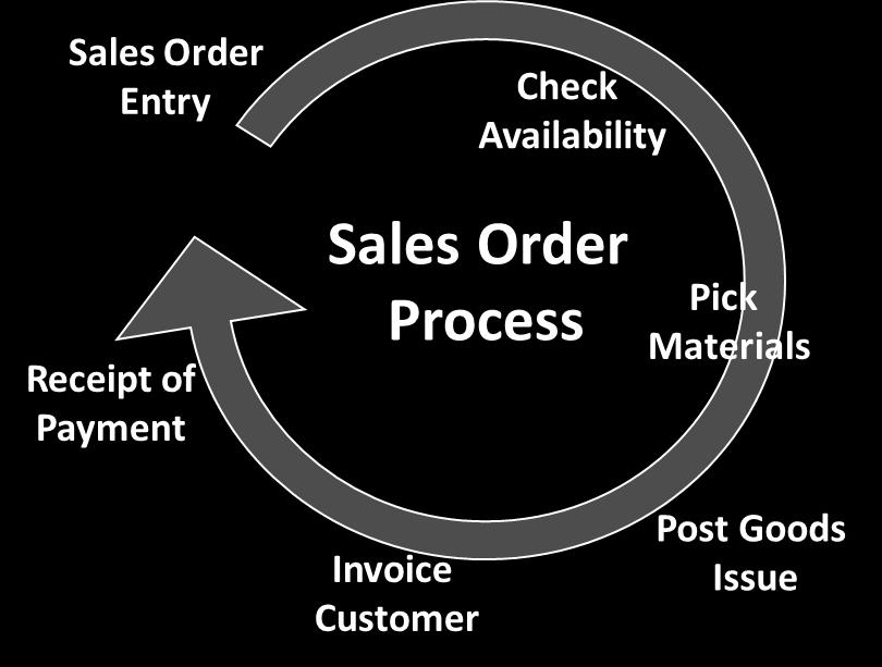 Sales Order Process (Order-to-Cash) Process Integration Sales Order Entry Determine Needed Materials Check Availability Purchase Requisition Procurement Process Purchase Order