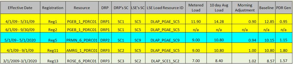 PDR Energy Measurement Example: PDR Resource id PGEB_1_PDRC01 (continued) Assumptions: DA award occurs in HE14 for TD 5/1/09 Real time adjustment not applicable since RT dispatch was not during the