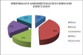 employee expectation rarely, 20% employees said that often, 15% employees said that every time, 15% employees said that sometimes and 10% employees said that never performance assessment match to