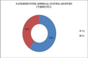 EMPLOYYES RESPONSE TOWARDS SATISFIED WITH APPRISAL SYSTEM ADOPTED CURRENTLY Yes 60 No 40 55% employees said that employee is evaluated on the basis of his/her technical, 30% employees said for