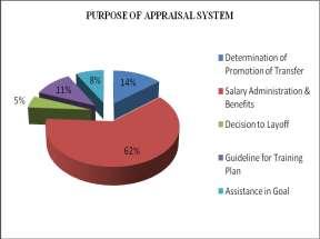 appraisal system is Salary Administration & Benefits, 14% employees said that Determination of Promotion of Transfer, 11% employees said that Guideline for Training Plan, 8% employees said that
