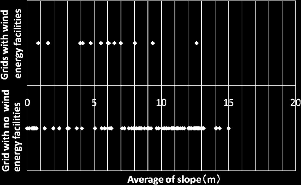 higher than 10 degrees in each grid. Figure 13 Relationship between average slope and installed wind energy facilities. Figure 12 Relationship between average of elevation and installed wind energy.