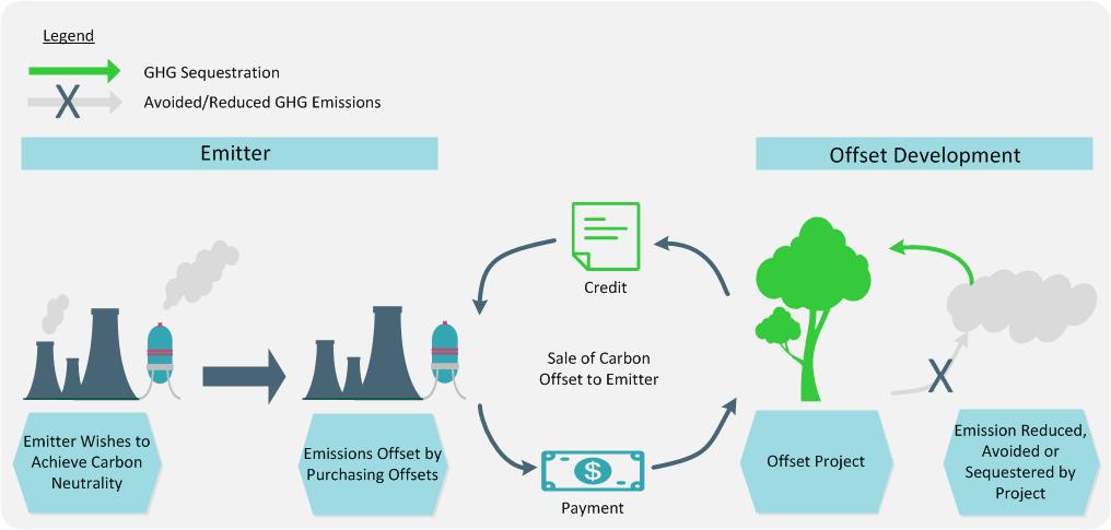 What are carbon offsets? A carbon offset is a reduction in emissions of carbon dioxide or other greenhouse gases (GHGs) to neutralize or offset emissions made elsewhere.