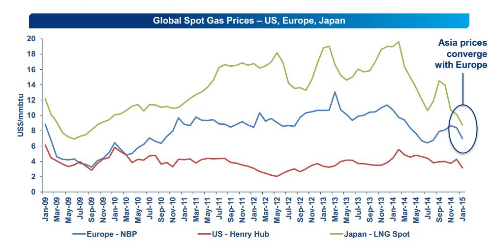 Does the drop in Asian LNG spot prices reflect a lack