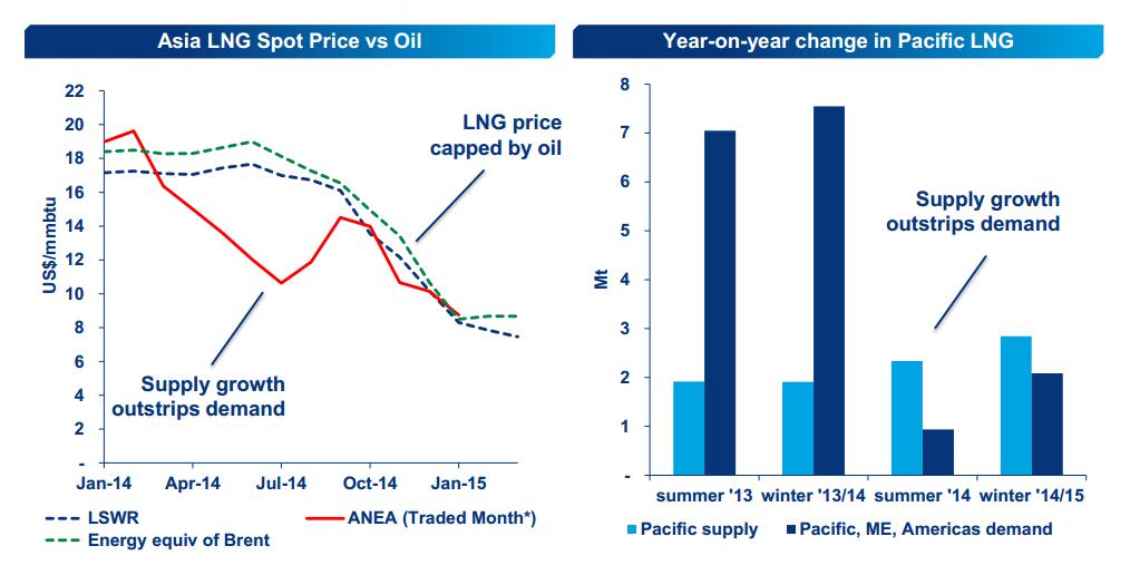 The declining oil prices has capped LNG spot prices