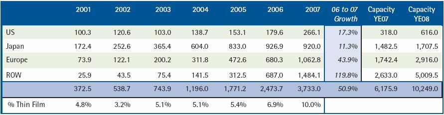 The Vendors Underestimated All figures in MW-dc of Cells Not flat through 2010, but 50% annual global growth More poly-silicon available than commonly thought.
