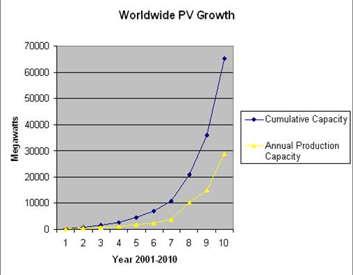 PV Production and Installed Capacity Are Taking Off Source: Prometheus Institute and Photon Magazine numbers for worldwide capacity