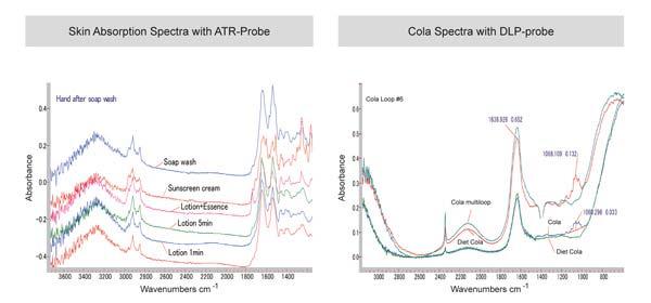 for use with FTIR and other Mid IR spectrometers. ATR-Loop PIR-fiber probes are perfect for remote analysis of composition of liquids, pastes and soft surfaces with no need in sample preparation.
