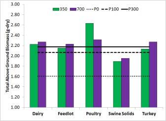 lb/ac. Poultry litter treatment outperformed others.