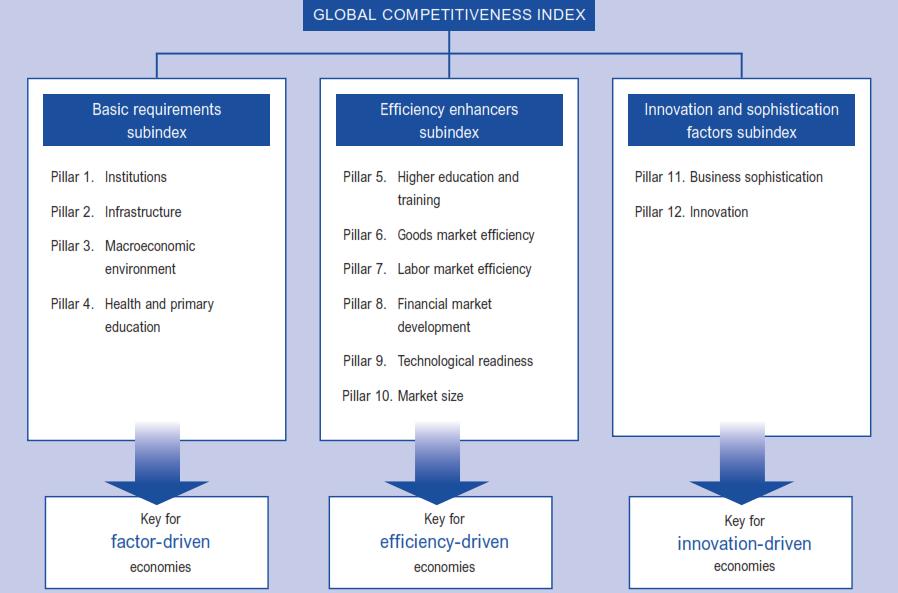 Chart 7: The WEF Global