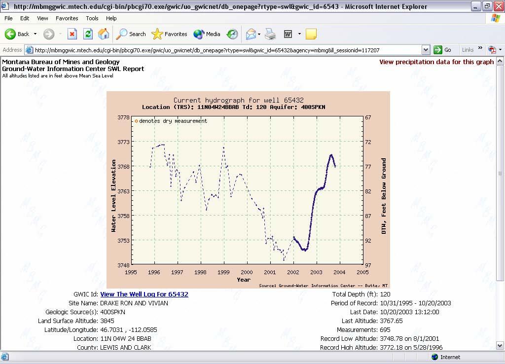Ground-Water Information Center: On-line hydrograph An example hydrograph is shown above.