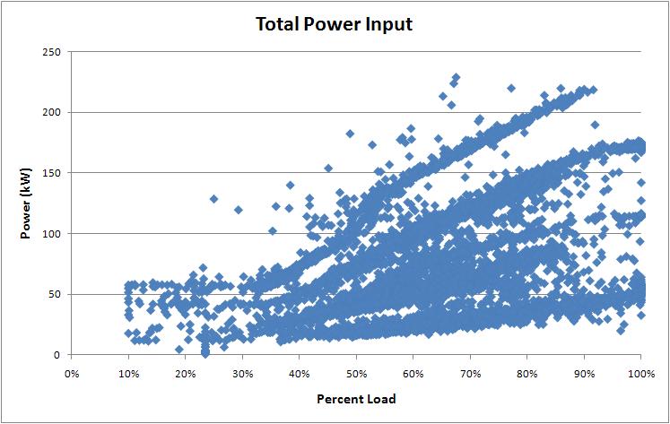 Figure 8-17: Total Power Input Versus Percent Load at Office #3 Although efficiency could not be calculated because system flow was unknown, it was still possible to gain some understanding of