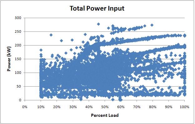 Figure 8-23: Total Power Input Versus Percent Load at Office #6 The power profile in Figure 8-23 is very similar to that of Figure 8-19, with load ranging from 10-100%, and indistinct differences