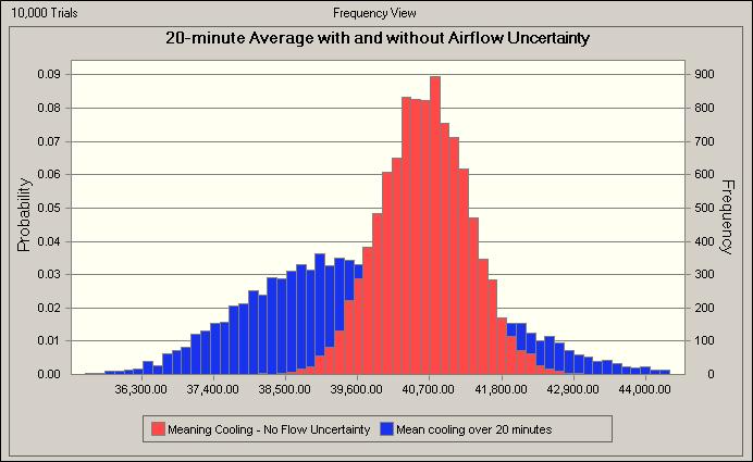 Figure 5-7: Uncertainty in Average Cooling with and without Airflow Uncertainties The primary issue for measurements was the response time of the sensors which were on the order of five minutes in