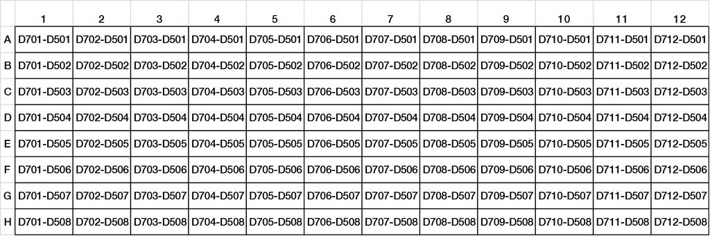 Getting Started Figure 18 RAP Dual-Indexed Layout When less than the full set of 96 libraries are pooled and sequenced, it is extremely important that libraries with compatible index combinations are