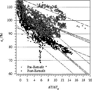4.2.2.2 Measured Return Effectiveness ε r Figure 7 plots the measured return effectiveness, ε r, for both the pre- and post-retrofit cases.