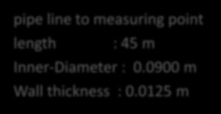 B pipe line to measuring point length : 45 m Inner-Diameter : 0.
