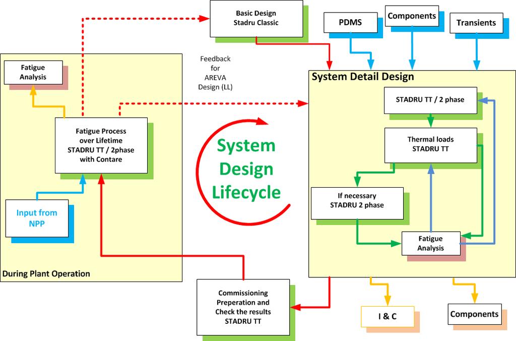 STADRU tool box NPP system design lifecycle - AREVA GmbH