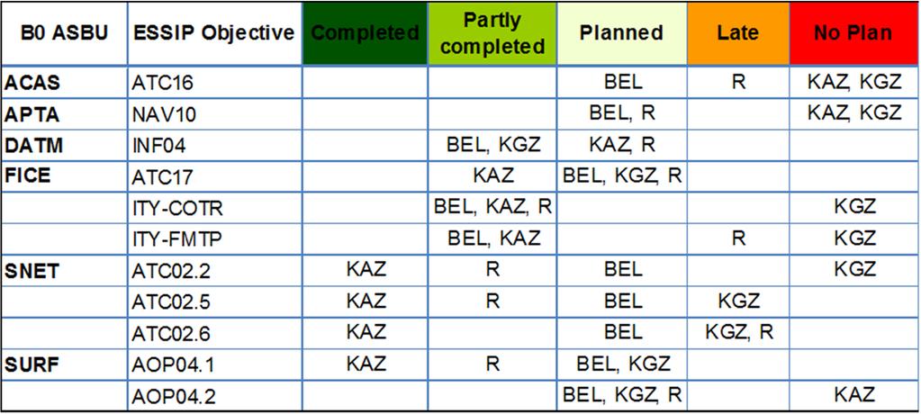 4 non-ecac States Priority 1 Block 0 ASBUs BEL:Belarus KAZ: Kazakhstan