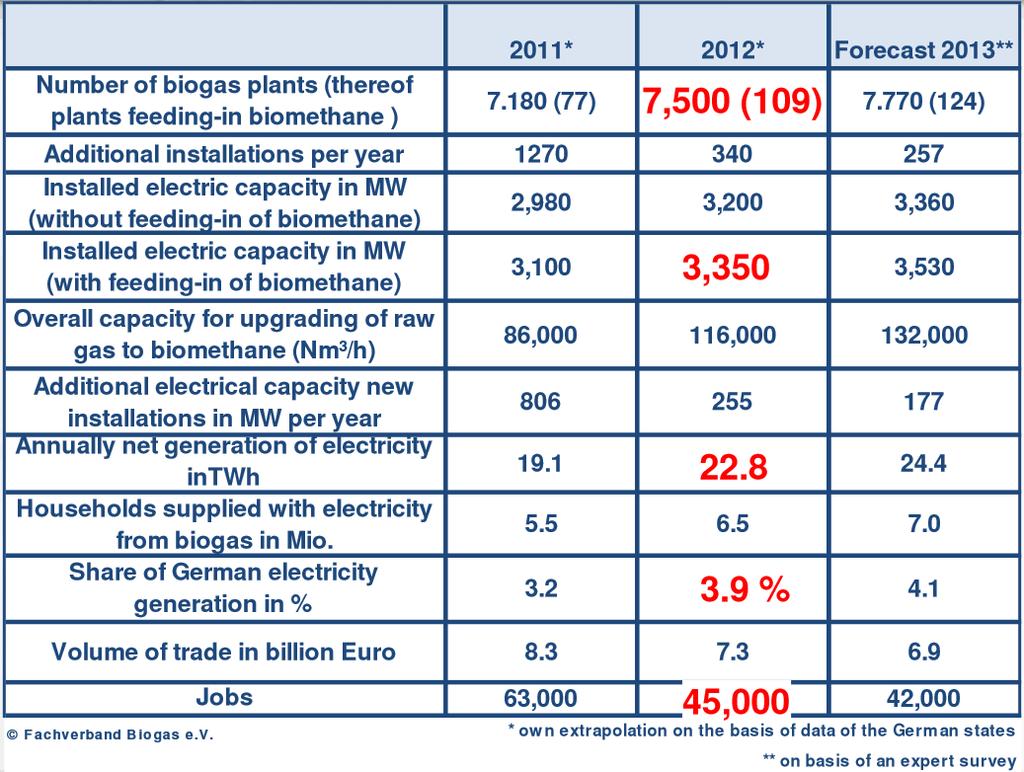 Biogas Sector in Germany at a glance Institute for