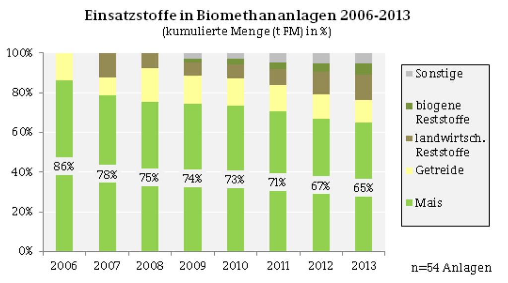 Biomethane production in Germany Substrate use in biomethane plants 2006-2013 wet mass based percentages Others Organic waste Agricultural
