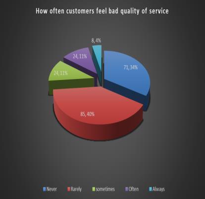 Customer satisfaction analysis IV.