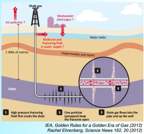 Figure 1. Fracking process [133] The new technology is unique because it allows drillers to go right to the source.