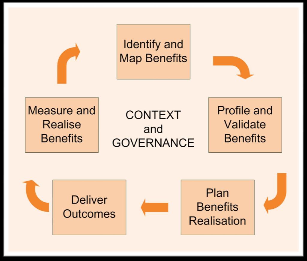 C O N T E N T M A P Section 2 Content Map The overall structure of the material on Benefits Realisation in this module.