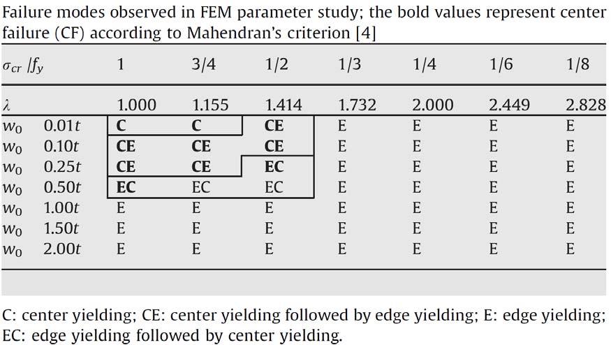 Fundamental analysis on plate buckling as described in [8] also showed that other failure modes may govern failure patterns, see Fig.