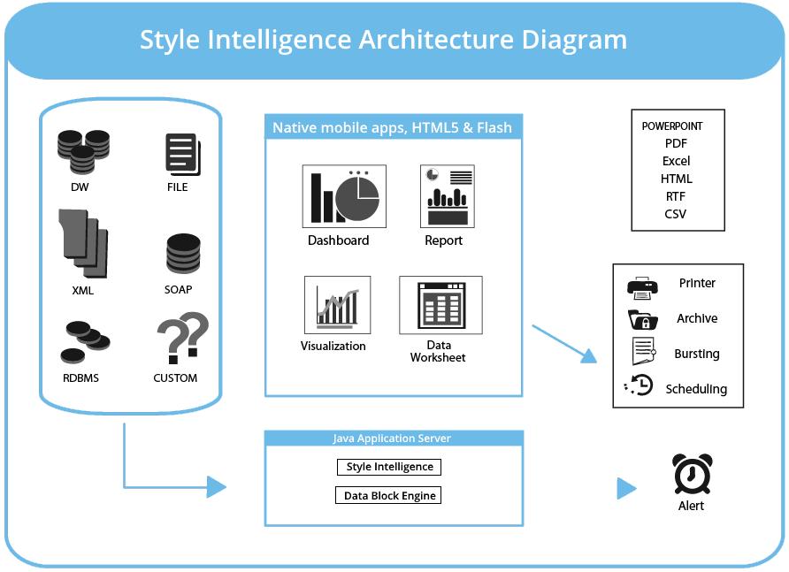 Architecture Speedy data access and data mashups are enabled by Data Block technology across a variety of data sources including relational databases, multi-dimensional databases, web services, Big