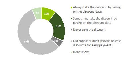 Cash discounts On the subject of cash discounts from suppliers for early payments, more than half of the companies (57%) stated that their suppliers did not offer cash discounts for early payments.