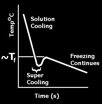 Super cooling is the process by which a liquid or solution is cooled below its freezing point temperature.