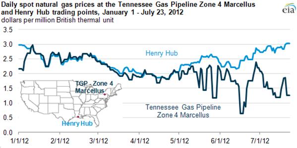 Gas in PJM is now Lower Cost than Henry Hub SHALE GAS!