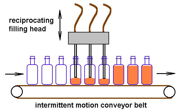 Intermittent Motion Machines packages stop to accomplish an operation