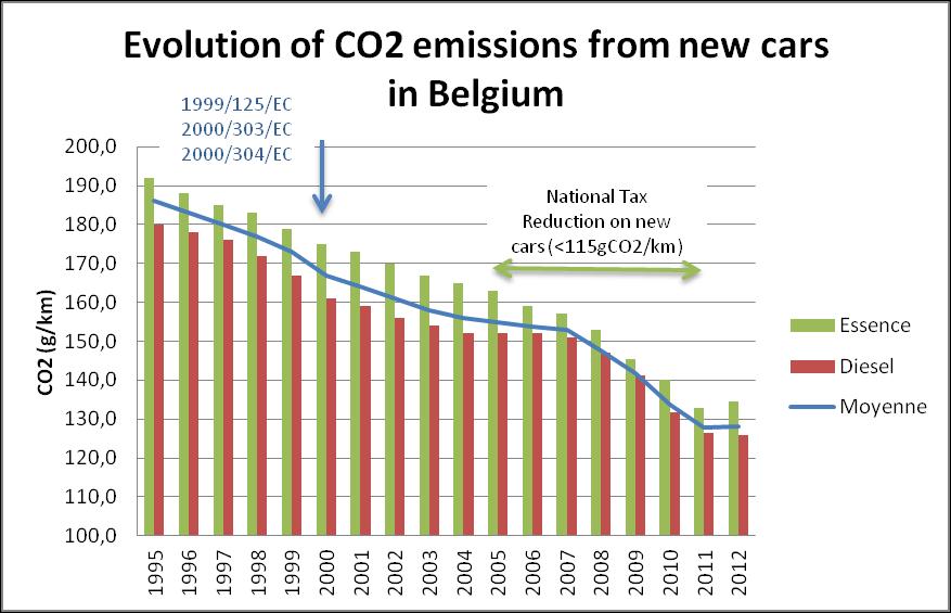 Figure 34. Average new cars CO 2 emission (Belgium 1995-2012). Additionally, there are three categories of personal car in Belgium: the private car, the company car and the car of independent workers.