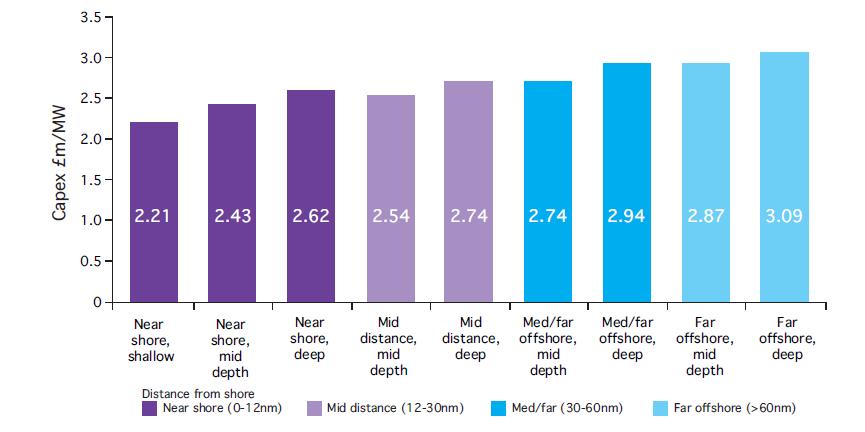 Figure 39. 2008 CAPEX for a 5 MW offshore wind turbine at different distances and depths [37]. Note: 1 nm is approximately 1,85 km.