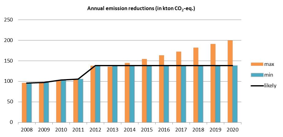 a linear increase of co-combustion of biomass (corresponding with an annual increase of 177 GWh), until the production reached 2811 GWh.