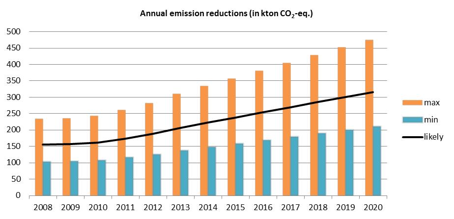 Results Figure 11. TR-A02 emission reductions (in kt CO 2 -eq.).