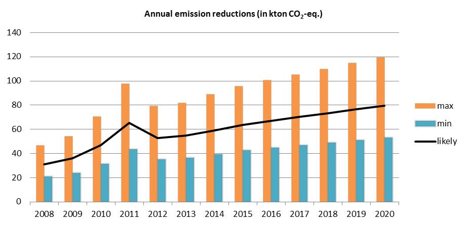 Results Figure 14. TR-A08 emission reductions (in kt CO 2 -eq.). TR-B01: Promotion of carpooling Description Carpooling is being supported fiscally.