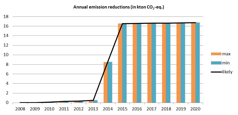 Figure 21. OB-B01 emission reductions (in kt CO 2 -eq.).